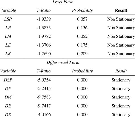 unit root test in r package|phillips perron unit root test.